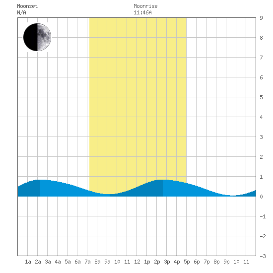 Blake Cove tide chart for Sunday, January 9, 2022