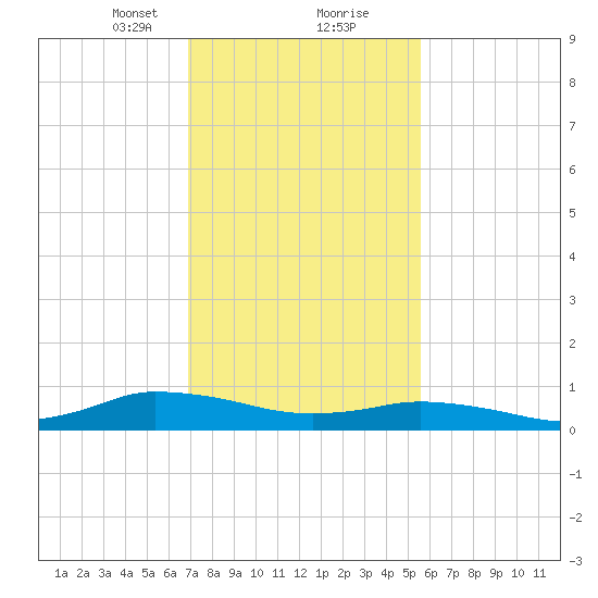 Blake Cove tide chart for Friday, February 11, 2022