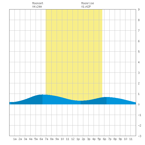 Blake Cove tide chart for Saturday, February 12, 2022
