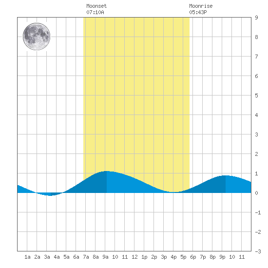 Blake Cove tide chart for Wednesday, February 16, 2022