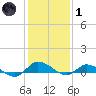 Blake Cove tide chart for Tuesday, February 1, 2022