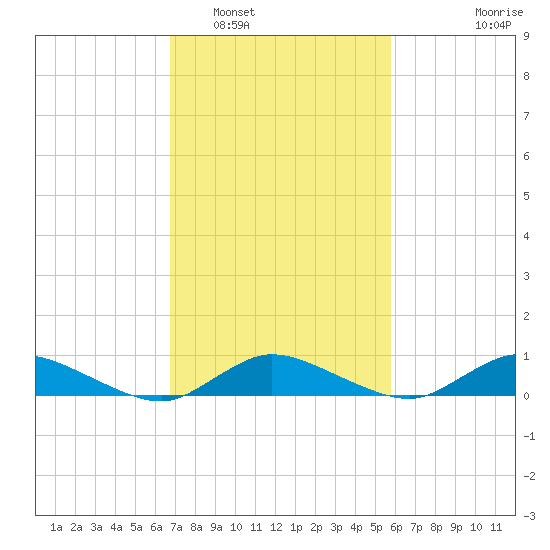 Blake Cove tide chart for Sunday, February 20, 2022