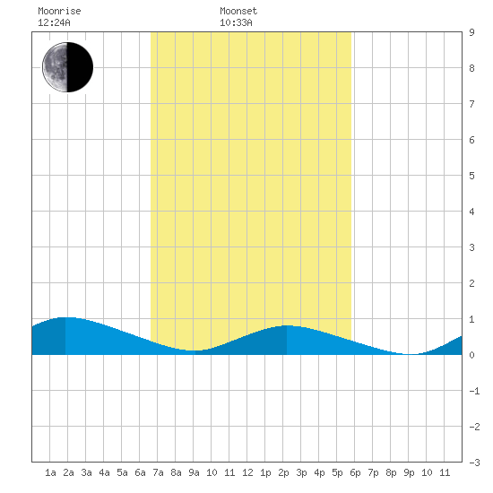 Blake Cove tide chart for Wednesday, February 23, 2022
