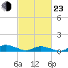 Blake Cove tide chart for Wednesday, February 23, 2022