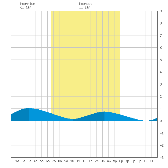 Blake Cove tide chart for Thursday, February 24, 2022