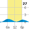 Blake Cove tide chart for Sunday, February 27, 2022