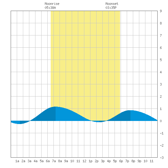 Blake Cove tide chart for Monday, February 28, 2022
