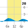 Blake Cove tide chart for Monday, February 28, 2022