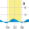 Blake Cove tide chart for Thursday, February 3, 2022