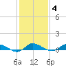 Blake Cove tide chart for Friday, February 4, 2022