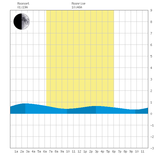 Blake Cove tide chart for Thursday, March 10, 2022
