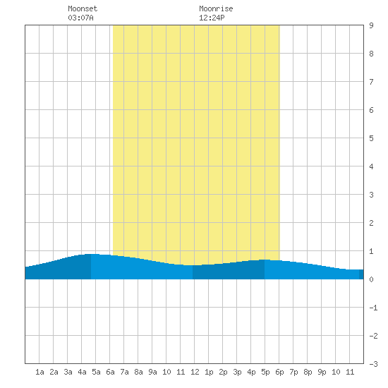 Blake Cove tide chart for Saturday, March 12, 2022