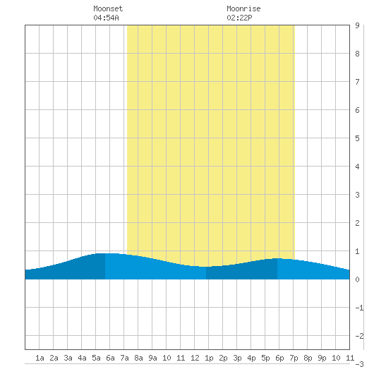 Blake Cove tide chart for Sunday, March 13, 2022