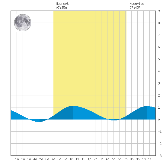 Blake Cove tide chart for Friday, March 18, 2022