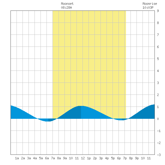 Blake Cove tide chart for Sunday, March 20, 2022
