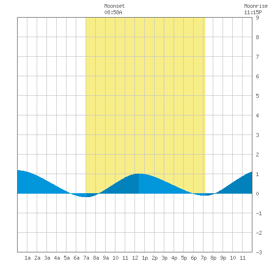 Blake Cove tide chart for Monday, March 21, 2022