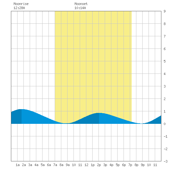 Blake Cove tide chart for Wednesday, March 23, 2022