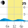 Blake Cove tide chart for Friday, March 25, 2022