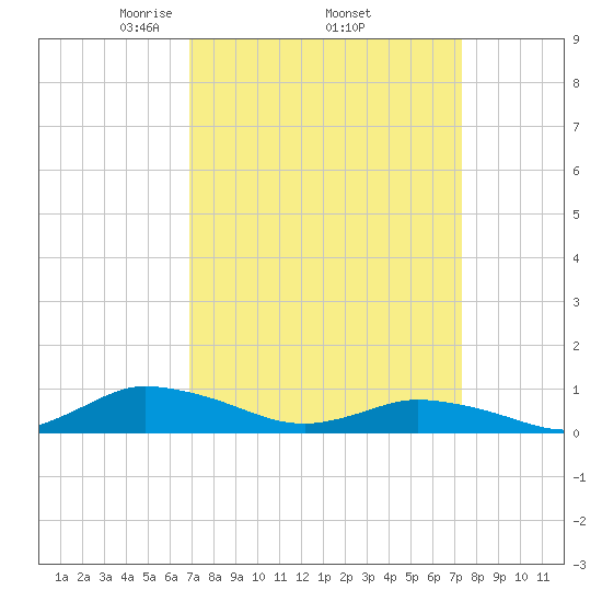 Blake Cove tide chart for Saturday, March 26, 2022