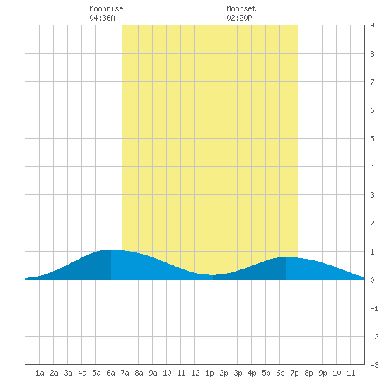 Blake Cove tide chart for Sunday, March 27, 2022