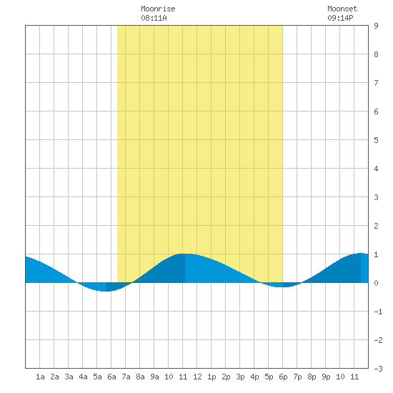 Blake Cove tide chart for Saturday, March 5, 2022