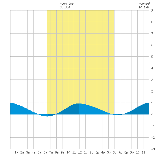 Blake Cove tide chart for Sunday, March 6, 2022