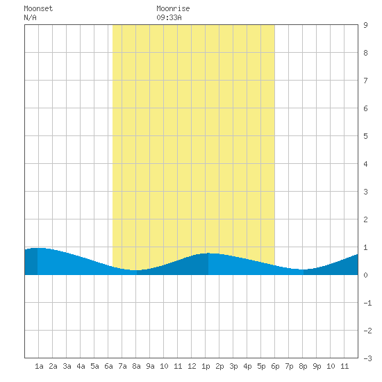 Blake Cove tide chart for Tuesday, March 8, 2022