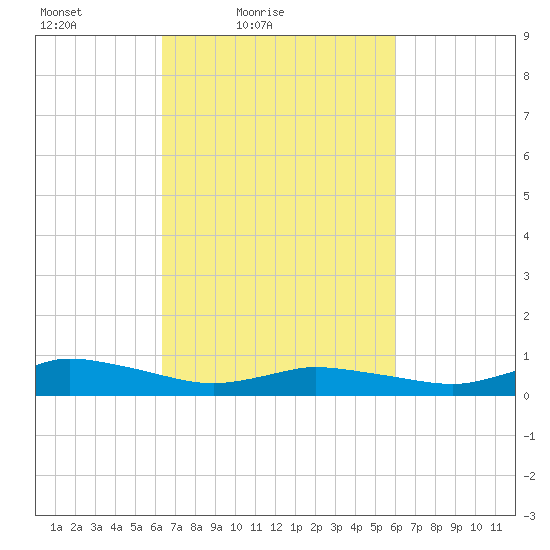 Blake Cove tide chart for Wednesday, March 9, 2022