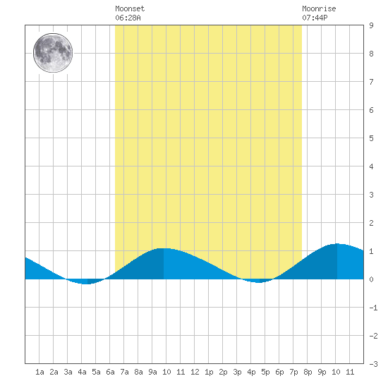 Blake Cove tide chart for Saturday, April 16, 2022