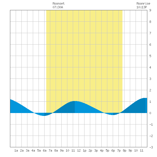 Blake Cove tide chart for Monday, April 18, 2022
