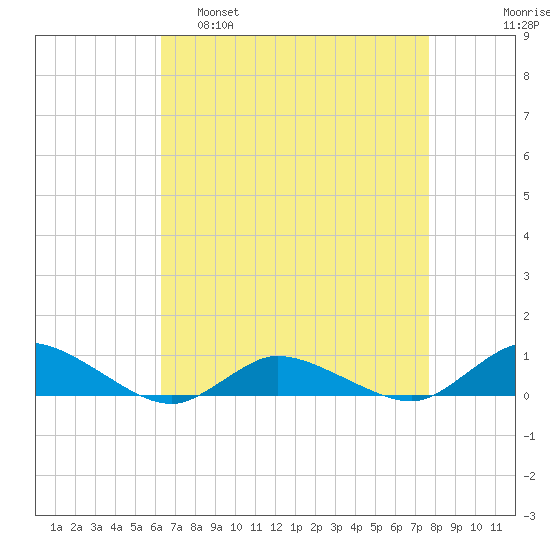Blake Cove tide chart for Tuesday, April 19, 2022