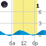 Blake Cove tide chart for Friday, April 1, 2022