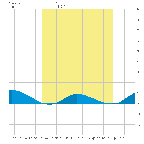 Blake Cove tide chart for Wednesday, April 20, 2022