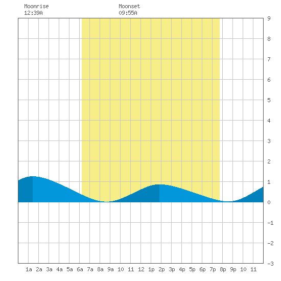 Blake Cove tide chart for Thursday, April 21, 2022