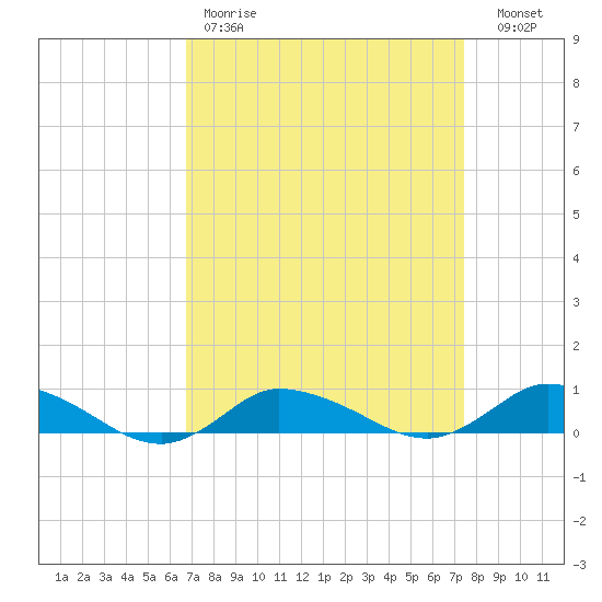 Blake Cove tide chart for Saturday, April 2, 2022
