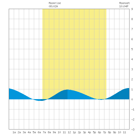 Blake Cove tide chart for Sunday, April 3, 2022