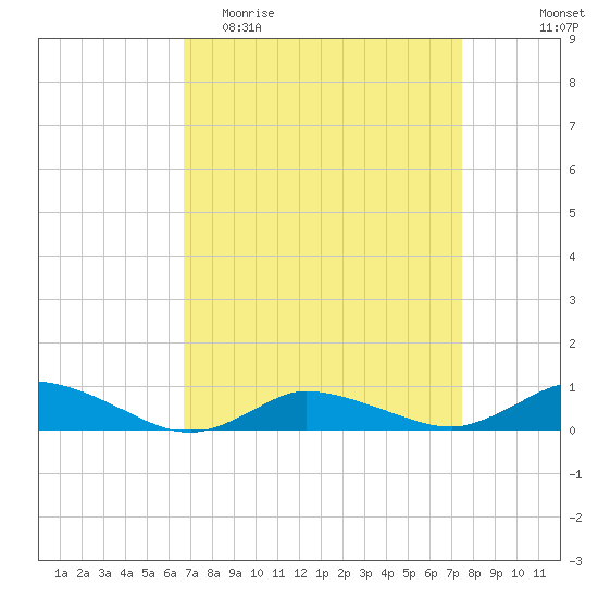 Blake Cove tide chart for Monday, April 4, 2022