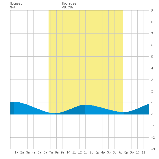 Blake Cove tide chart for Tuesday, April 5, 2022