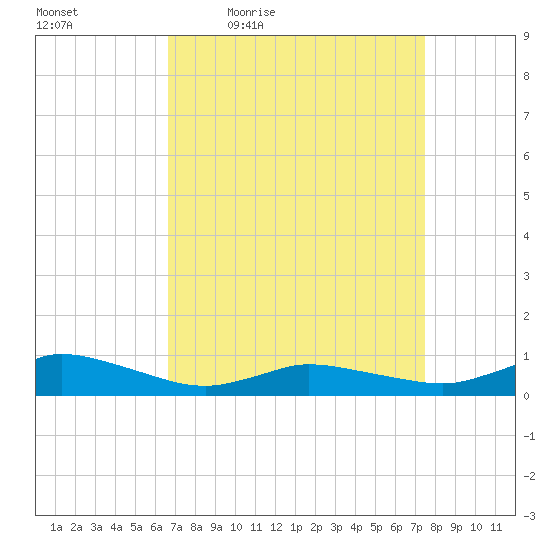 Blake Cove tide chart for Wednesday, April 6, 2022