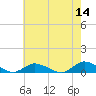 Blake Cove tide chart for Saturday, May 14, 2022