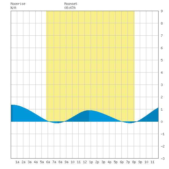 Blake Cove tide chart for Thursday, May 19, 2022