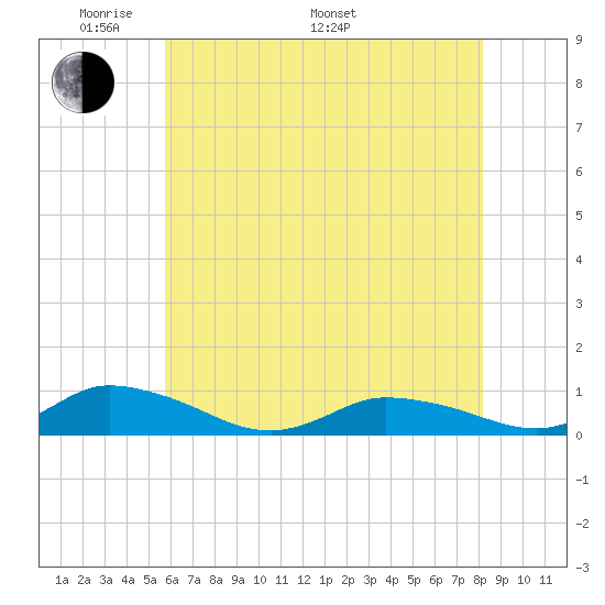 Blake Cove tide chart for Sunday, May 22, 2022