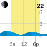 Blake Cove tide chart for Sunday, May 22, 2022