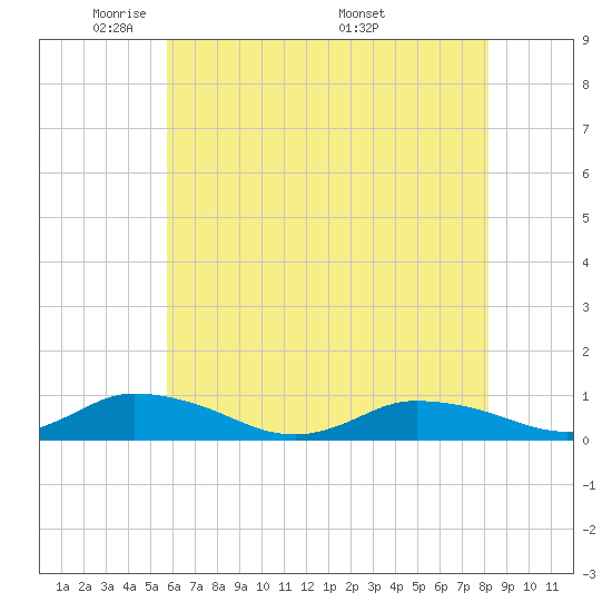 Blake Cove tide chart for Monday, May 23, 2022