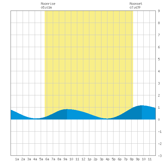 Blake Cove tide chart for Sunday, May 29, 2022