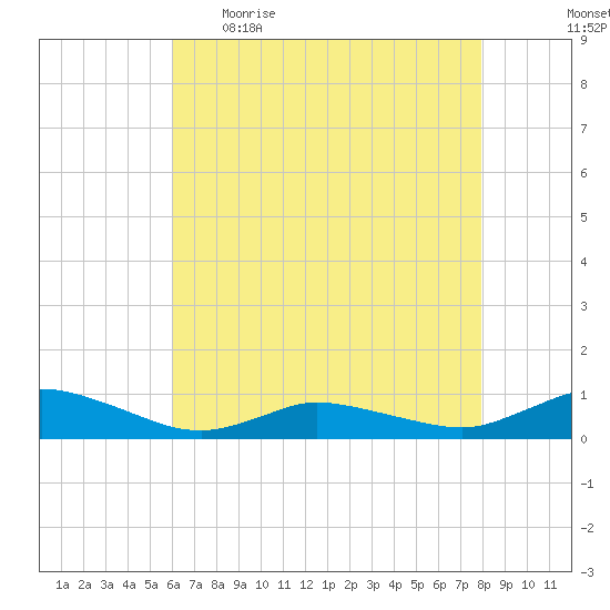 Blake Cove tide chart for Wednesday, May 4, 2022