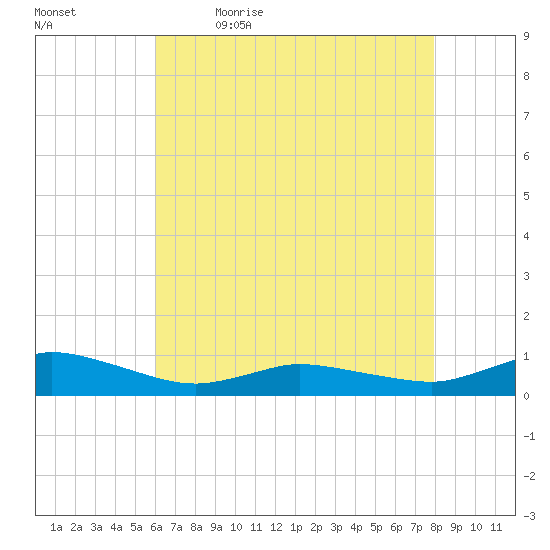 Blake Cove tide chart for Thursday, May 5, 2022