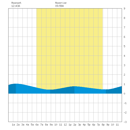 Blake Cove tide chart for Friday, May 6, 2022