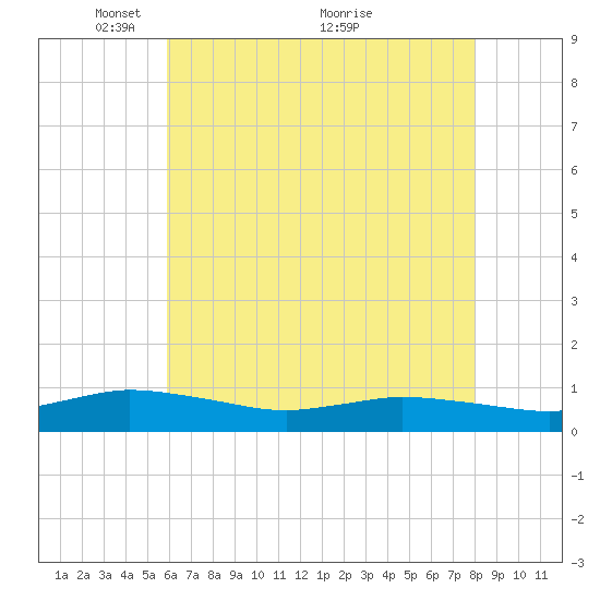 Blake Cove tide chart for Monday, May 9, 2022