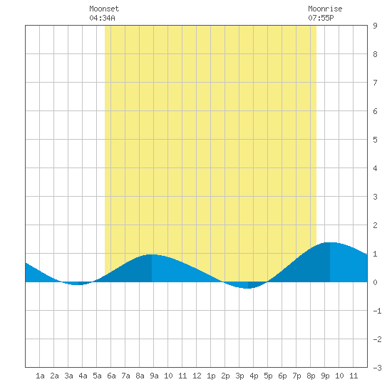 Blake Cove tide chart for Monday, June 13, 2022